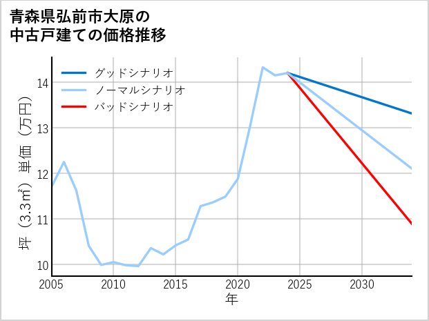 青森県弘前市大原の中古戸建て価格推移