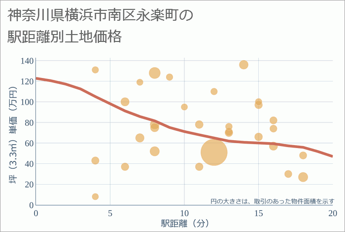 神奈川県横浜市南区永楽町の徒歩距離別の土地坪単価