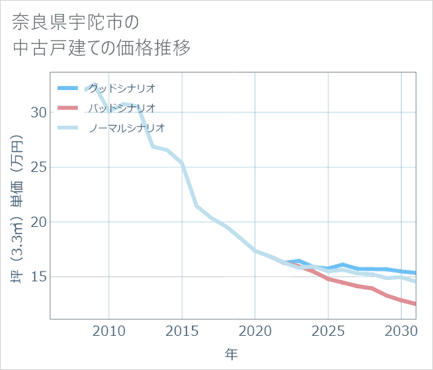 奈良県宇陀市の中古戸建て価格推移