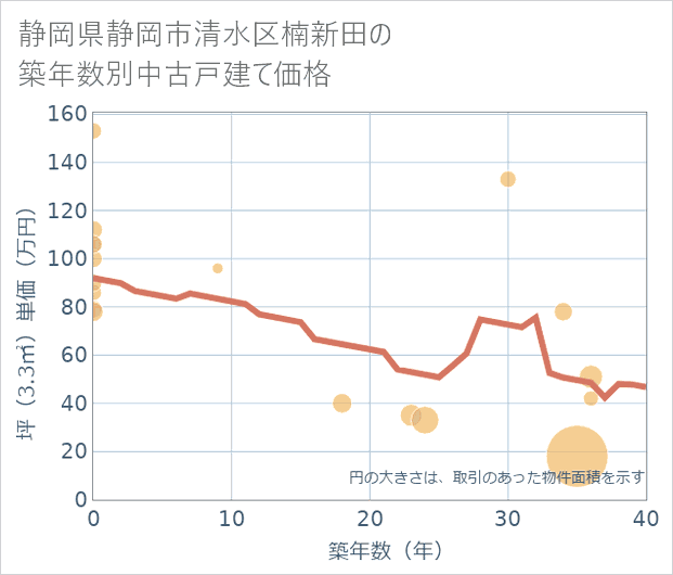 静岡県静岡市清水区楠新田の築年数別の中古戸建て坪単価