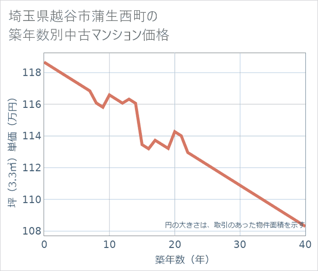 埼玉県越谷市蒲生西町の築年数別の中古マンション坪単価