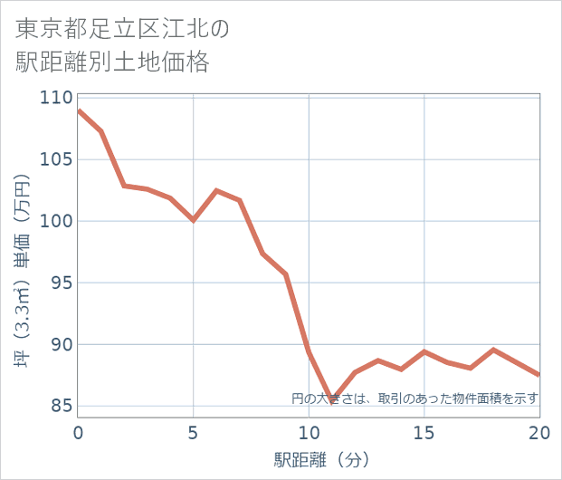 東京都足立区江北の徒歩距離別の土地坪単価