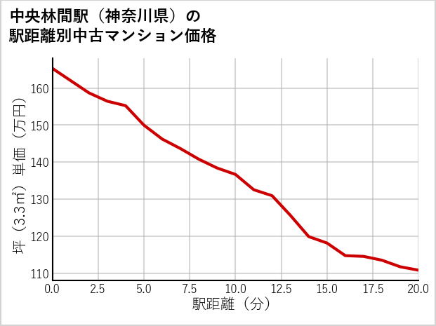中央林間駅（神奈川県）の徒歩距離別の中古マンション坪単価