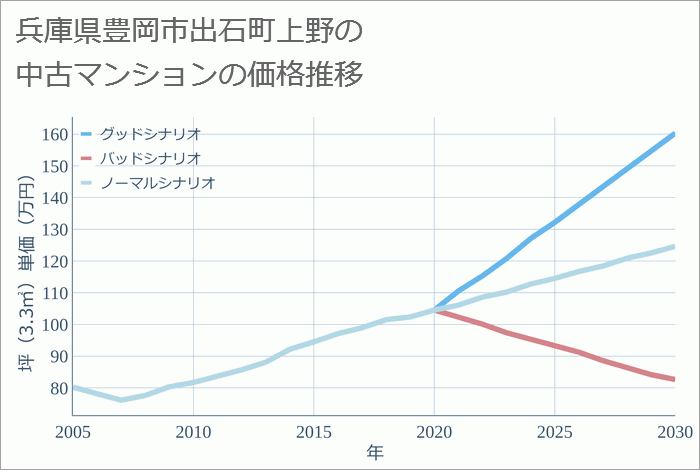 兵庫県豊岡市出石町上野の中古マンション価格推移