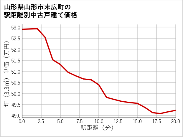 山形県山形市末広町の徒歩距離別の中古戸建て坪単価