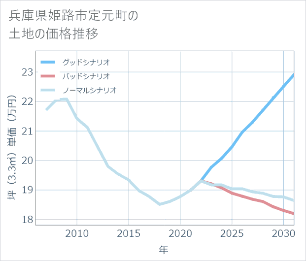 兵庫県姫路市定元町の土地価格推移