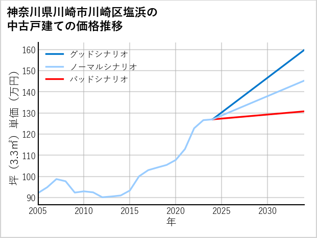 神奈川県川崎市川崎区塩浜の中古戸建て価格推移