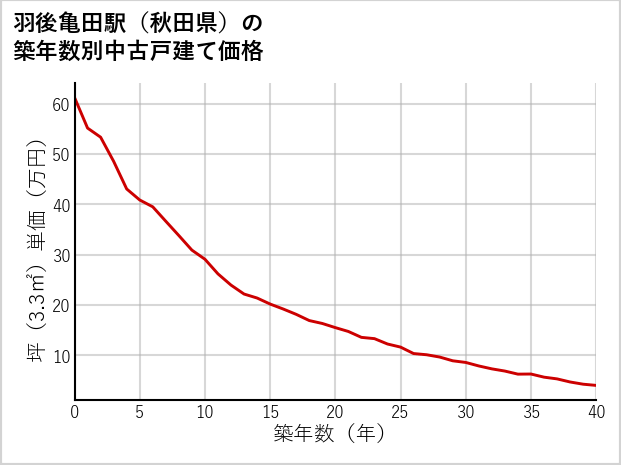羽後亀田駅（秋田県）の築年数別の中古戸建て坪単価