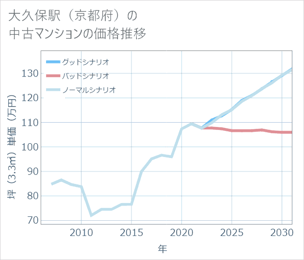 大久保駅(京都府)の中古マンション価格推移