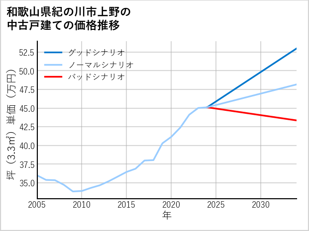 和歌山県紀の川市上野の中古戸建て価格推移