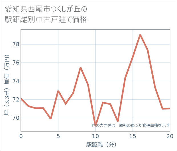 愛知県西尾市つくしが丘の徒歩距離別の中古戸建て坪単価