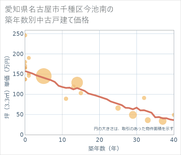 愛知県名古屋市千種区今池南の築年数別の中古戸建て坪単価