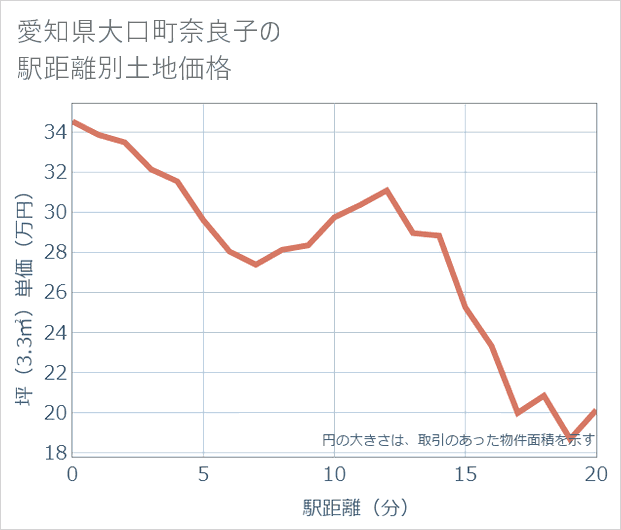 愛知県大口町奈良子の徒歩距離別の土地坪単価