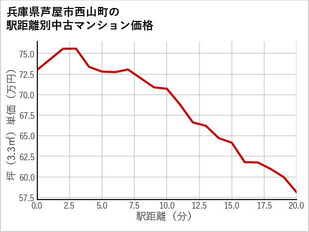 兵庫県芦屋市西山町の徒歩距離別の中古マンション坪単価