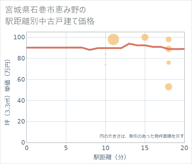 宮城県石巻市恵み野の徒歩距離別の中古戸建て坪単価