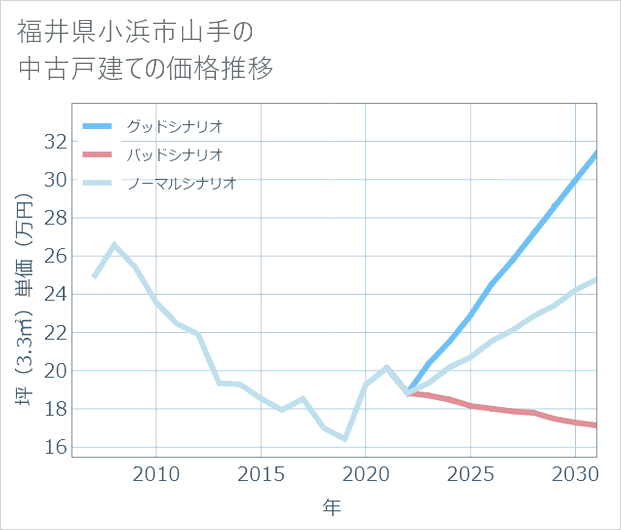 福井県小浜市山手の中古戸建て価格推移