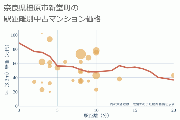 奈良県橿原市新堂町の徒歩距離別の中古マンション坪単価