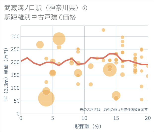 武蔵溝ノ口駅(神奈川県)の徒歩距離別の中古戸建て坪単価