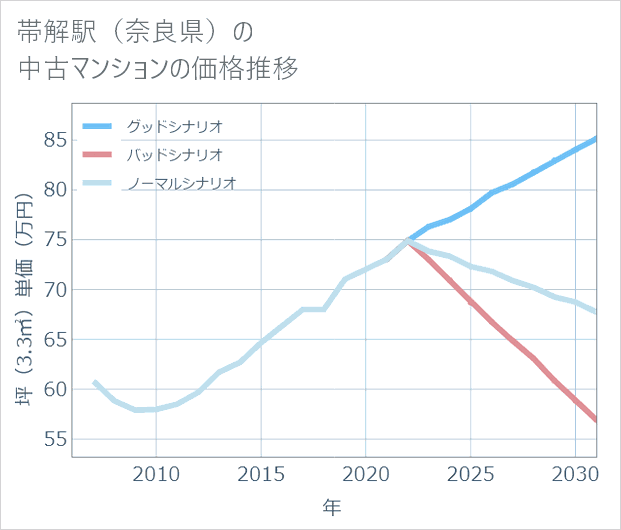 帯解駅(奈良県)の中古マンション価格推移