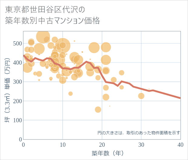 東京都世田谷区代沢の築年数別の中古マンション坪単価