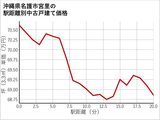 沖縄県名護市宮里の徒歩距離別の中古戸建て坪単価