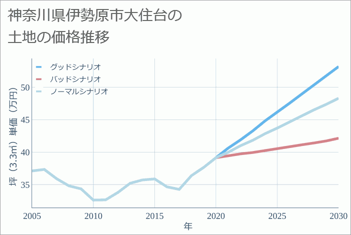 神奈川県伊勢原市大住台の土地価格推移