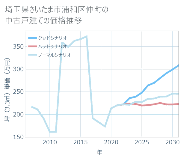 埼玉県さいたま市浦和区仲町の中古戸建て価格推移