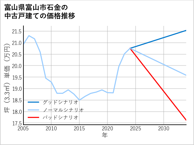 富山県富山市石金の中古戸建て価格推移