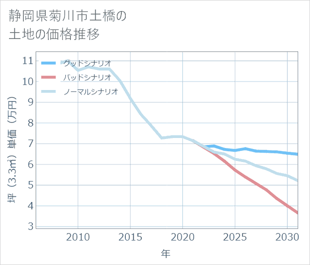 静岡県菊川市土橋の土地価格推移