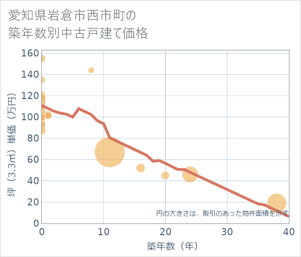 愛知県岩倉市西市町の築年数別の中古戸建て坪単価