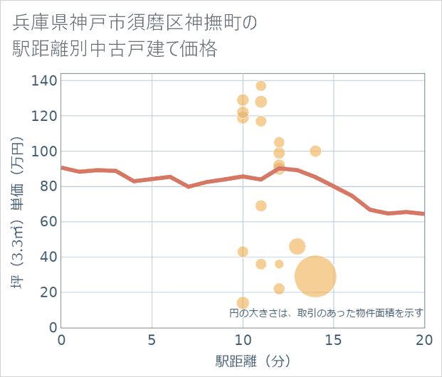 兵庫県神戸市須磨区神撫町の徒歩距離別の中古戸建て坪単価