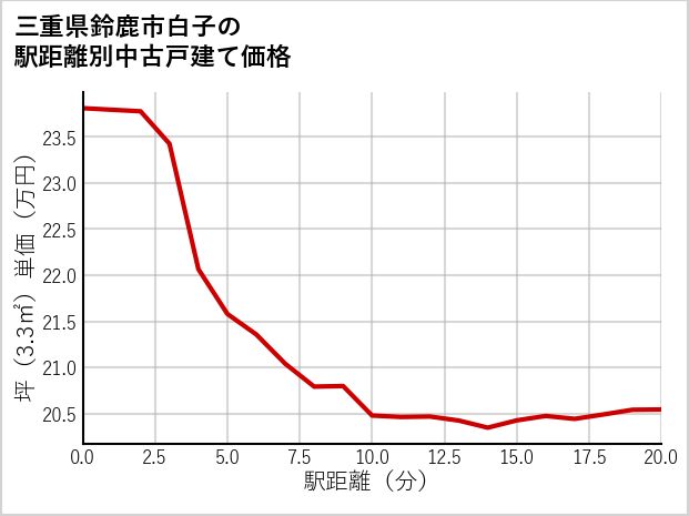 三重県鈴鹿市白子の徒歩距離別の中古戸建て坪単価