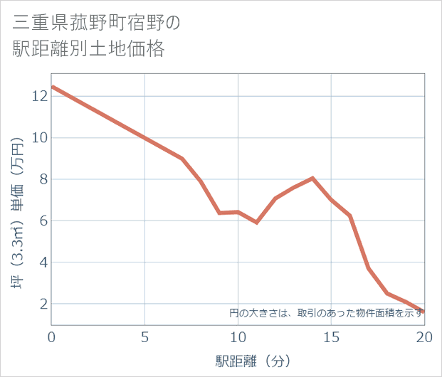 三重県菰野町宿野の徒歩距離別の土地坪単価