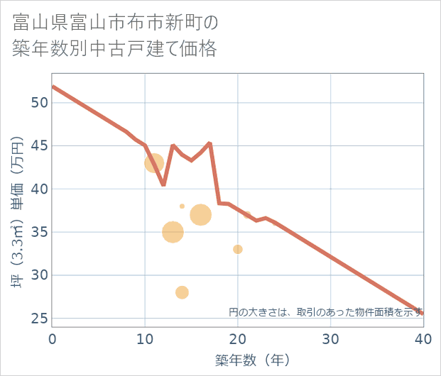 富山県富山市布市新町の築年数別の中古戸建て坪単価