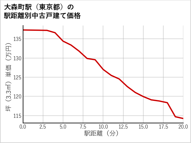 大森町駅（東京都）の徒歩距離別の中古戸建て坪単価