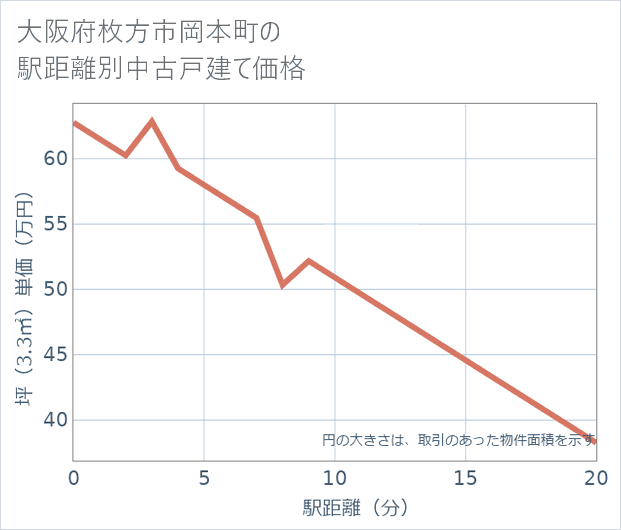 大阪府枚方市岡本町の徒歩距離別の中古戸建て坪単価