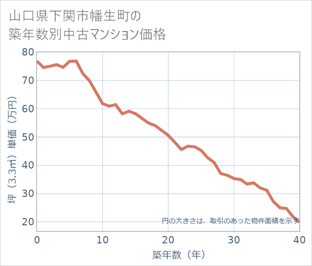 山口県下関市幡生町の築年数別の中古マンション坪単価