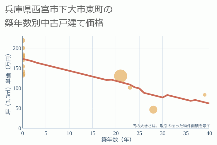 兵庫県西宮市下大市東町の築年数別の中古戸建て坪単価