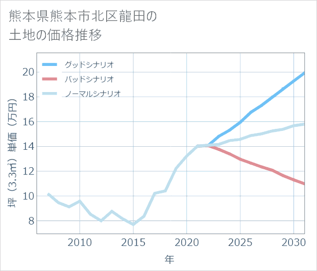 熊本県熊本市北区龍田の土地価格推移