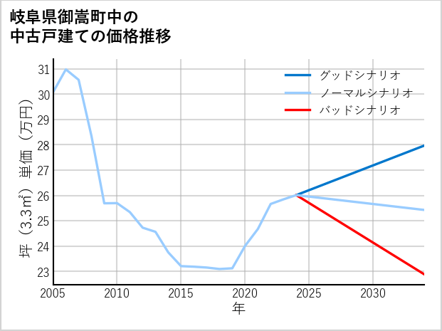 岐阜県御嵩町中の中古戸建て価格推移