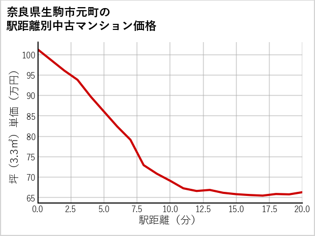 奈良県生駒市元町の徒歩距離別の中古マンション坪単価