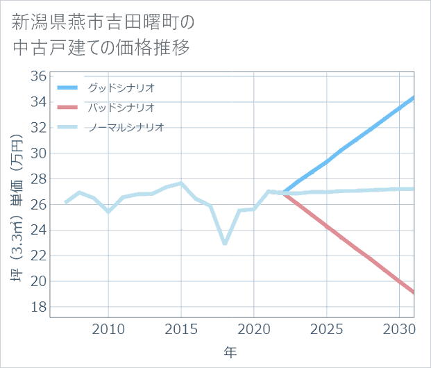 新潟県燕市吉田曙町の中古戸建て価格推移