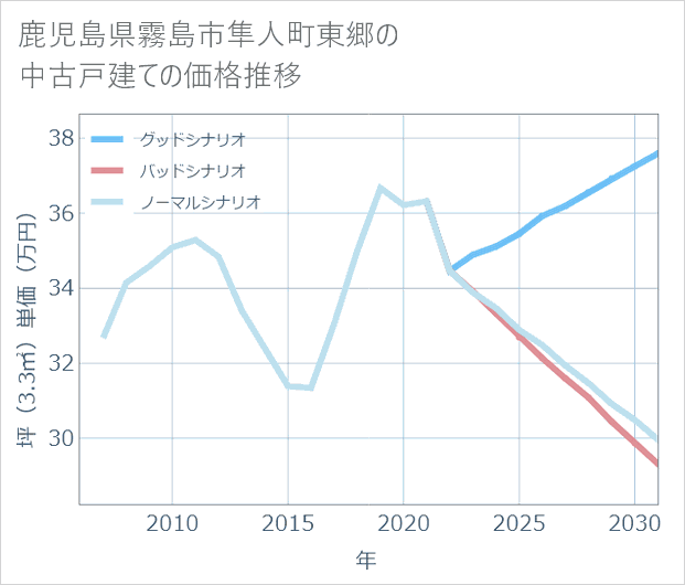 鹿児島県霧島市隼人町東郷の中古戸建て価格推移