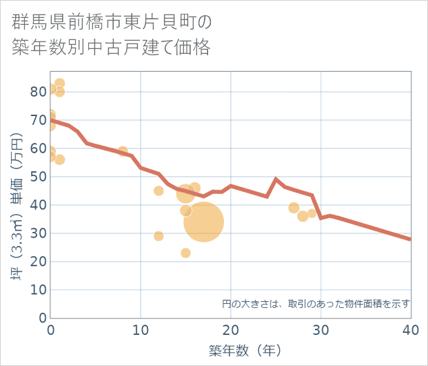 群馬県前橋市東片貝町の築年数別の中古戸建て坪単価