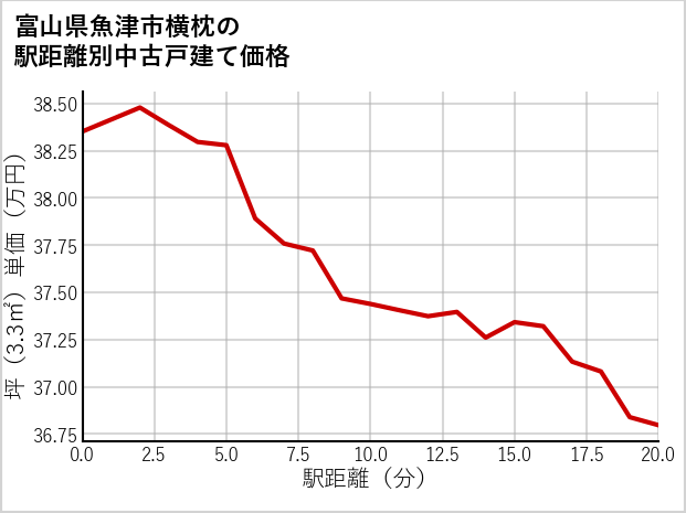 富山県魚津市横枕の徒歩距離別の中古戸建て坪単価