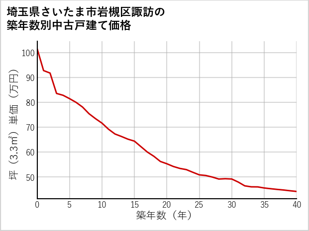 埼玉県さいたま市岩槻区諏訪の築年数別の中古戸建て坪単価