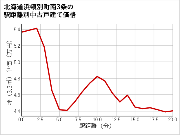 北海道浜頓別町南3条の徒歩距離別の中古戸建て坪単価