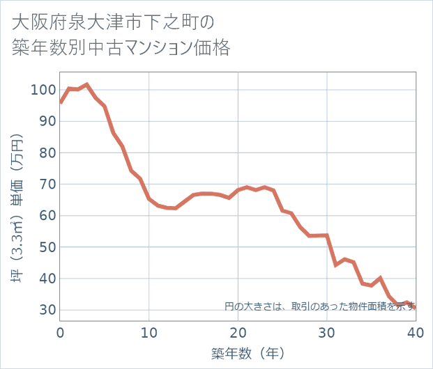 大阪府泉大津市下之町の築年数別の中古マンション坪単価