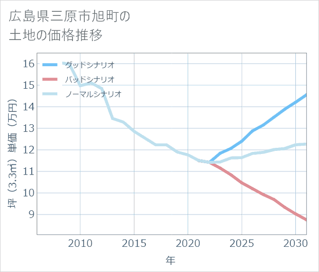 広島県三原市旭町の土地価格推移