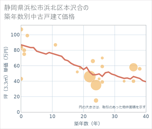 静岡県浜松市浜北区本沢合の築年数別の中古戸建て坪単価